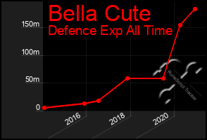 Total Graph of Bella Cute