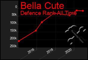 Total Graph of Bella Cute