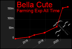 Total Graph of Bella Cute