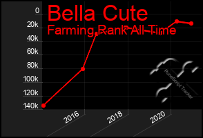 Total Graph of Bella Cute