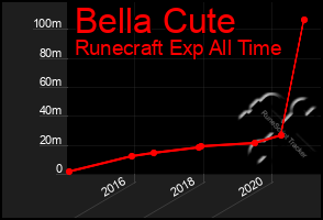 Total Graph of Bella Cute