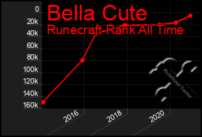 Total Graph of Bella Cute