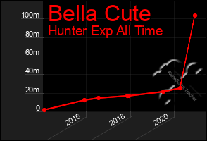 Total Graph of Bella Cute