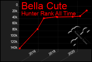 Total Graph of Bella Cute