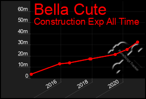 Total Graph of Bella Cute