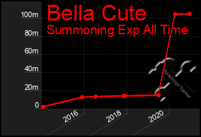 Total Graph of Bella Cute