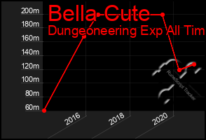 Total Graph of Bella Cute