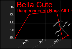 Total Graph of Bella Cute