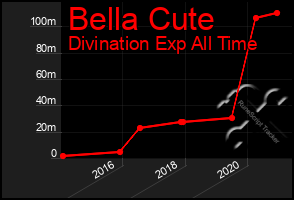 Total Graph of Bella Cute