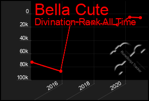 Total Graph of Bella Cute