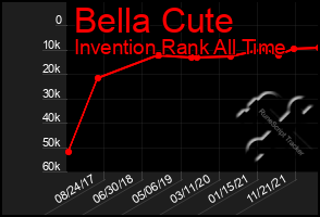 Total Graph of Bella Cute