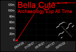 Total Graph of Bella Cute