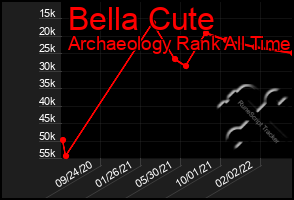 Total Graph of Bella Cute