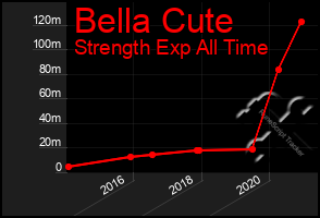 Total Graph of Bella Cute