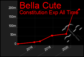 Total Graph of Bella Cute