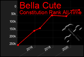 Total Graph of Bella Cute