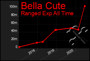 Total Graph of Bella Cute