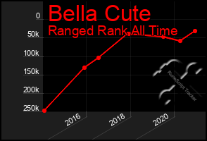 Total Graph of Bella Cute