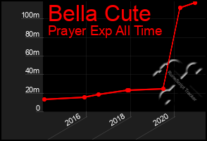 Total Graph of Bella Cute