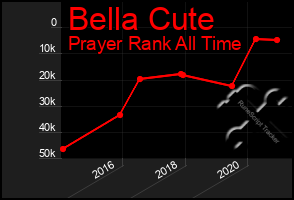 Total Graph of Bella Cute