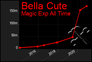 Total Graph of Bella Cute