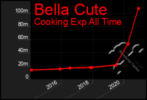 Total Graph of Bella Cute