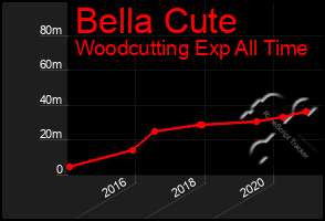 Total Graph of Bella Cute