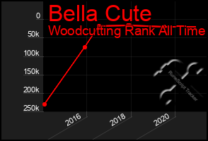 Total Graph of Bella Cute