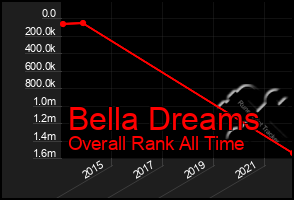 Total Graph of Bella Dreams