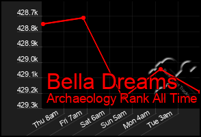 Total Graph of Bella Dreams