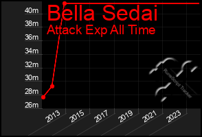 Total Graph of Bella Sedai