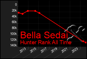 Total Graph of Bella Sedai