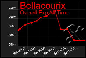 Total Graph of Bellacourix