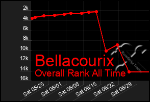 Total Graph of Bellacourix