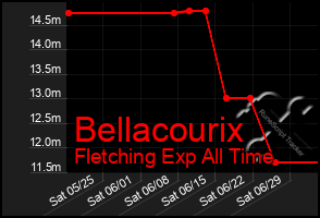 Total Graph of Bellacourix