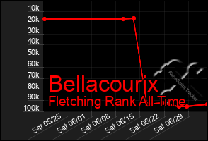 Total Graph of Bellacourix