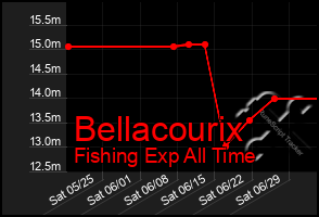 Total Graph of Bellacourix