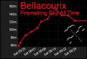 Total Graph of Bellacourix