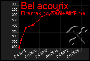 Total Graph of Bellacourix