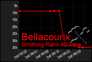 Total Graph of Bellacourix