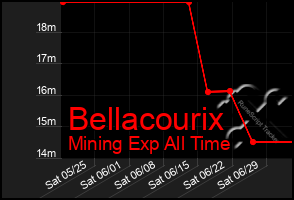 Total Graph of Bellacourix