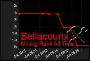 Total Graph of Bellacourix