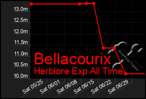 Total Graph of Bellacourix