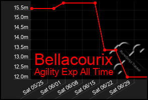 Total Graph of Bellacourix