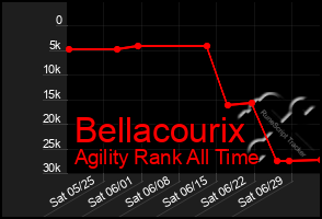 Total Graph of Bellacourix