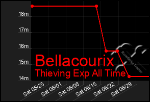 Total Graph of Bellacourix