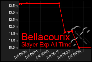 Total Graph of Bellacourix