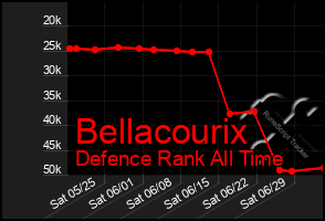 Total Graph of Bellacourix