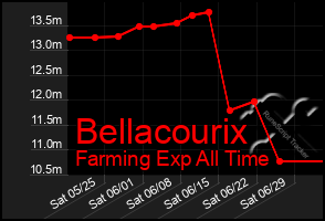 Total Graph of Bellacourix