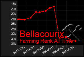 Total Graph of Bellacourix